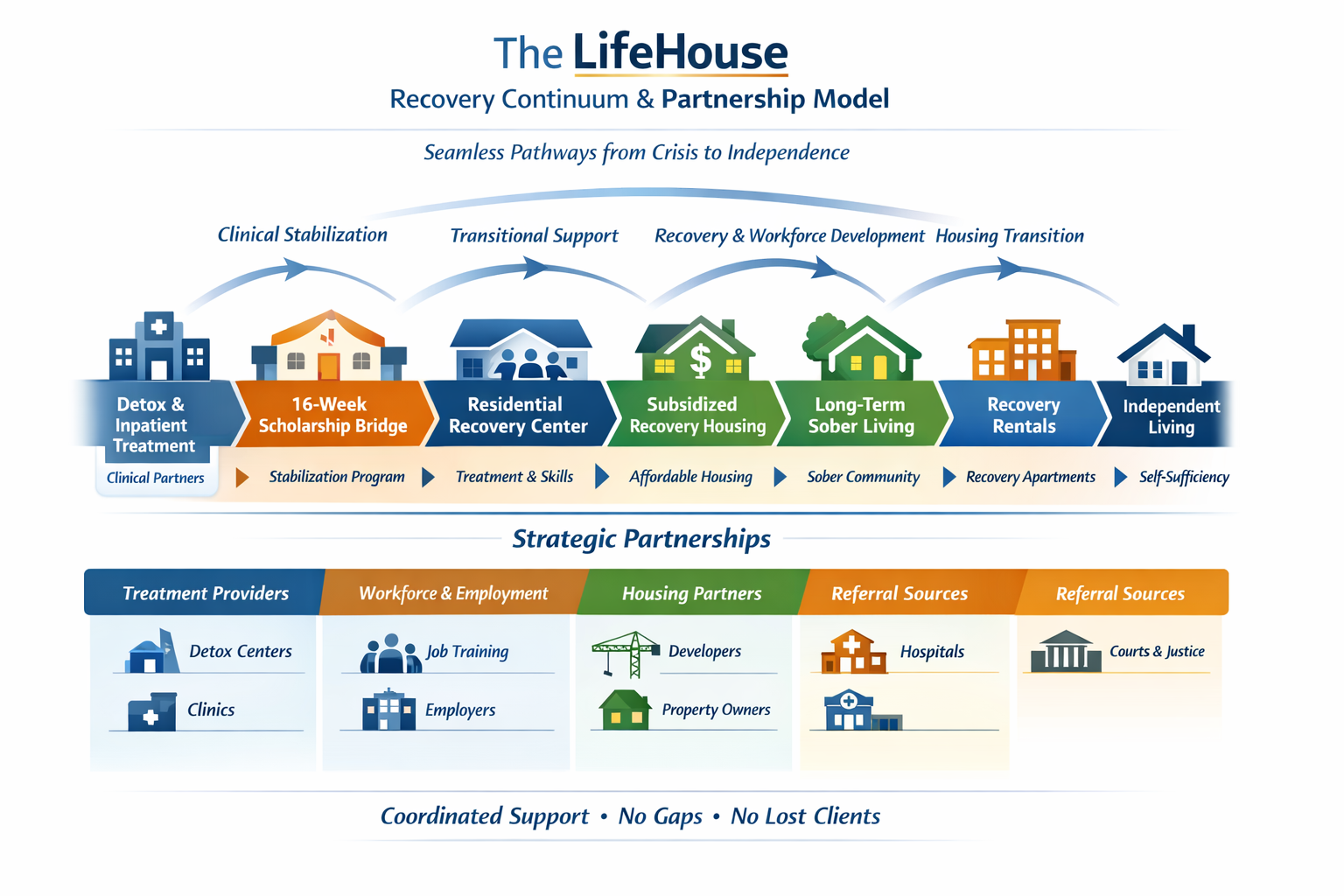 The LifeHouse Recovery Continuum & Partnership Model — Seamless Pathways from Crisis to Independence